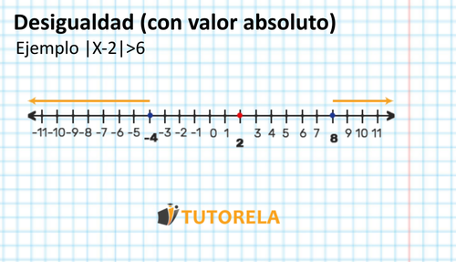 Desigualdad 2 (con valor absoluto)    Ejemplo