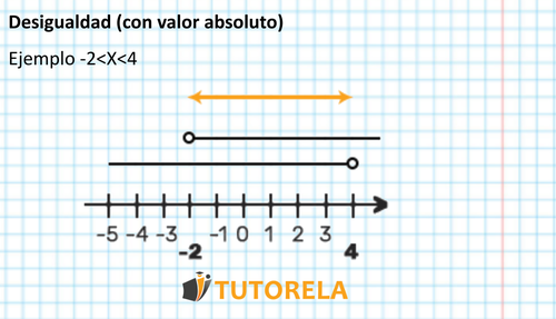 Desigualdad (con valor absoluto) Ejemplo -2 y 4