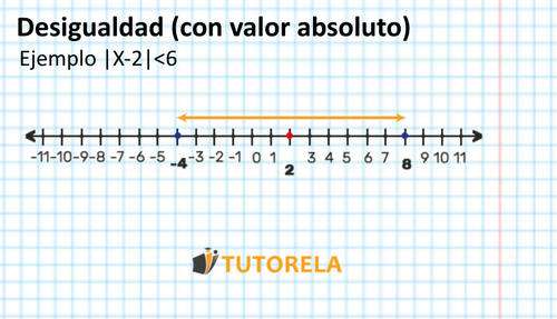 Desigualdad (con valor absoluto)    Ejemplo