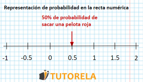 B2 - 50% de probabilidad de sacar una pelota roja