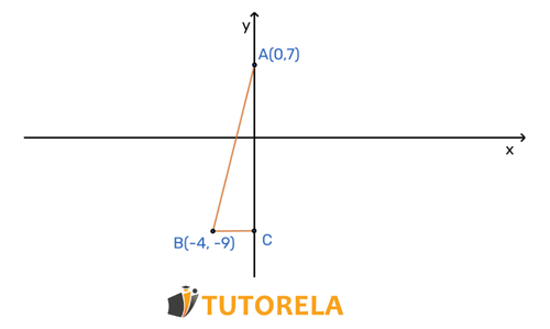 función lineal que pasa por los puntos A (0,7) y  B (-4, -9)