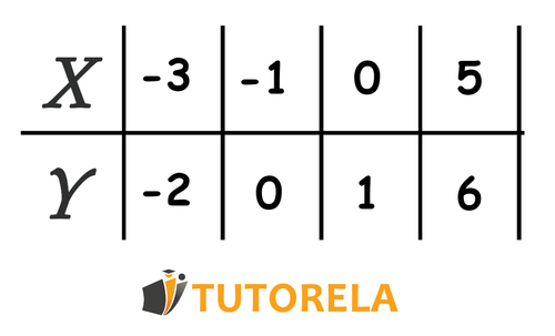 1 - Cómo sacar la representación algebraica de una tabla