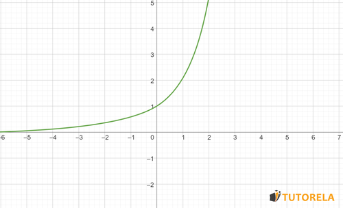 Gráfica de una función exponencial