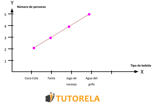 Gráfico - cada valor está representado por un punto en el gráfico