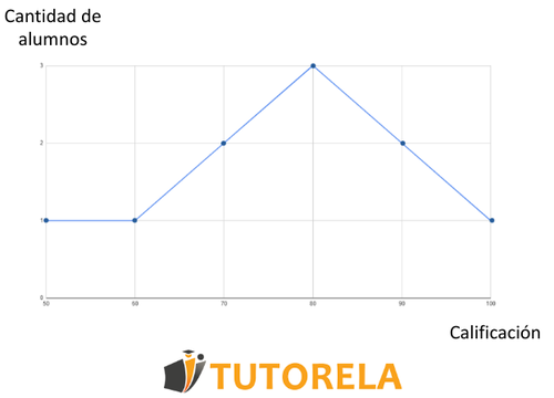 un gráfico con facilidad si te lo imaginas como una tabla de X y Y