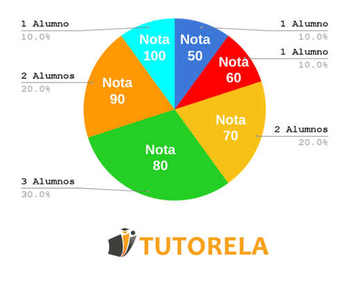 Gráfico circular