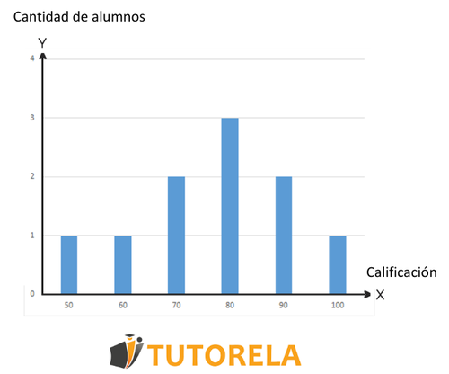 Diagrama de barras rectangulares o columnas
