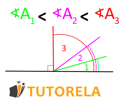 imagen 3-3 Diferentes_tamanos_de_angulos