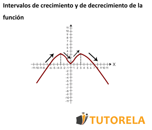 nuevo imagen Intervalos de crecimiento y de decrecimiento de la función