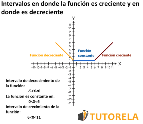 1a. nuevo Intervalos con colores en donde la función es creciente y en donde es decreciente