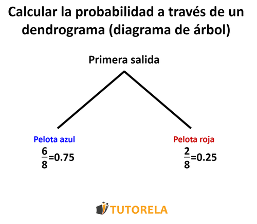 2.a - Calcular la probabilidad a través de un dendrograma (diagrama de árbol)