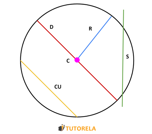 3 - La circunferencia cuenta con algunas rectas