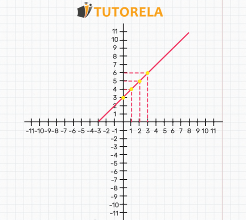 Dada la ecuación Y = X + 3 representada por el siguiente gráfico