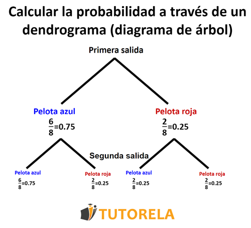 1.c - Calcular la probabilidad a través de un dendrograma (diagrama de árbol)