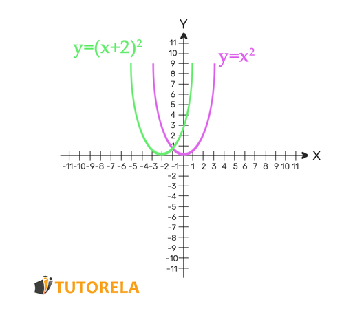 1 - La función   Y=(X+2)^2