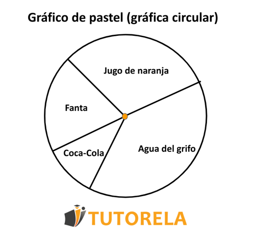 Gráfico de pastel (gráfica circular)