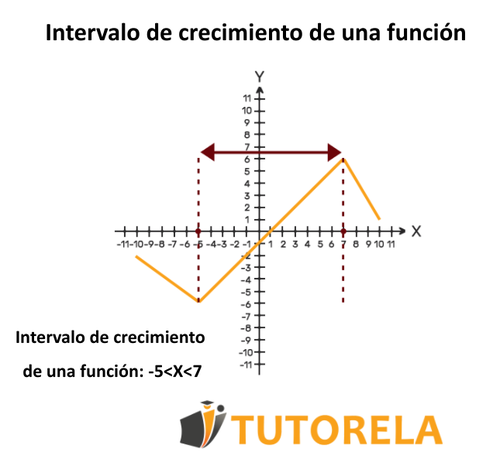 Intervalo de crecimiento de una función