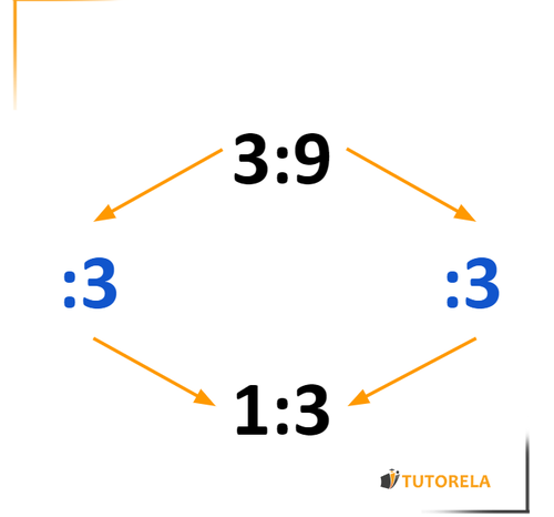 Cómo saber si hay proporcionalidad entre las razones