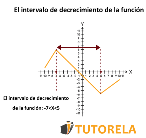 imagen de El intervalo de decrecimiento de la función