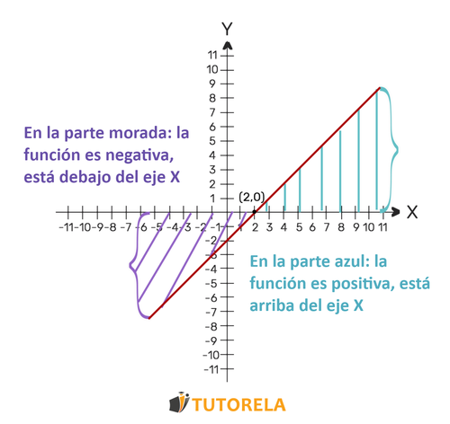 1.a - Positividad y negatividad de una función lineal