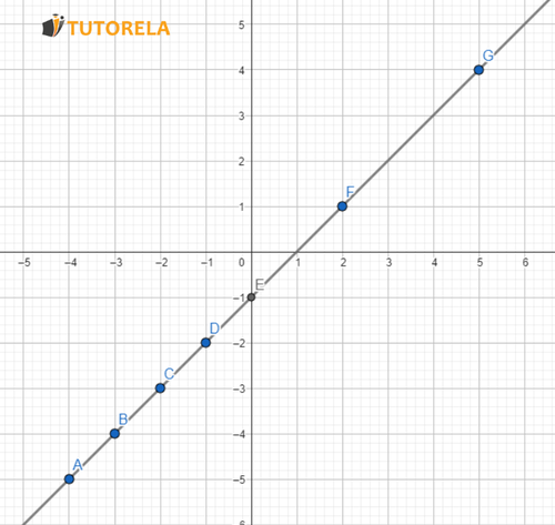 Los valores de X e Y en el gráfico.