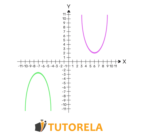 3a - Si no se encuentra ninguna solución