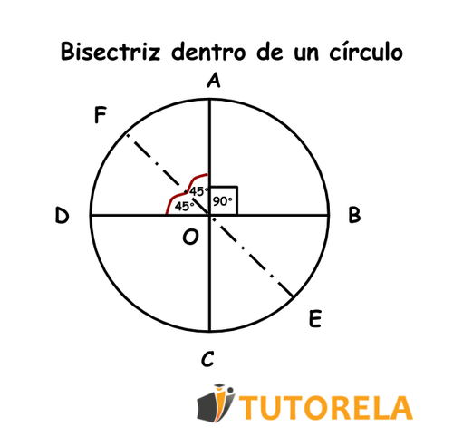 Bisectriz dentro de un círculo