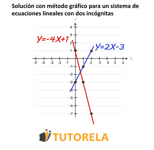 Solución con método gráfico para un sistema de ecuaciones lineales con dos incógnitas