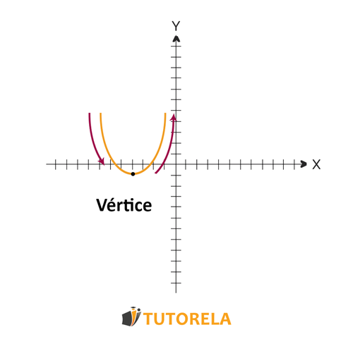 4b - Las áreas de aumento y disminución describen la X donde la parábola aumenta y donde disminuye