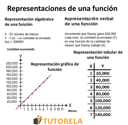 Representaciones de una función
