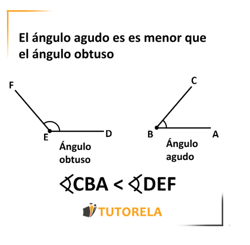 El ángulo agudo es es menor que el ángulo obtuso