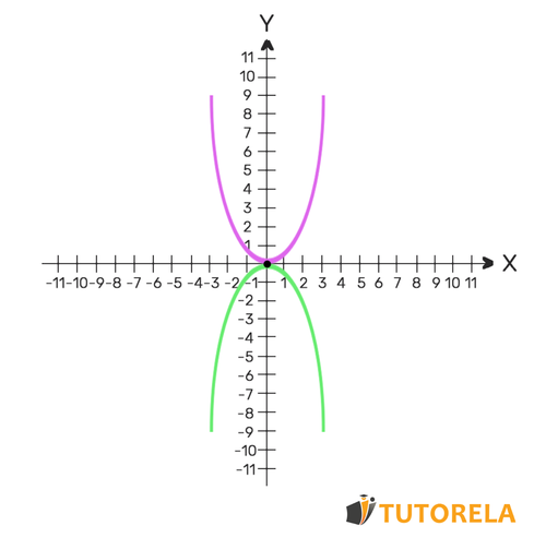 4 - el punto de intersección de las parábolas