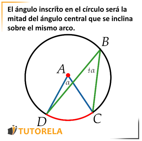 El ángulo inscrito en el círculo será la mitad del ángulo central que se inclina sobre el mismo arco.