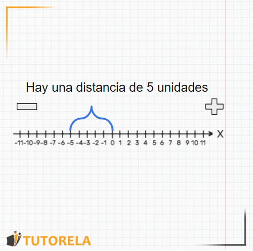 En la recta numérica representa la distancia qué hay de un número al cero