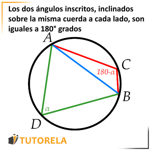 Los dos ángulos inscritos, inclinados sobre la misma cuerda a cada lado, son iguales a 180° grados