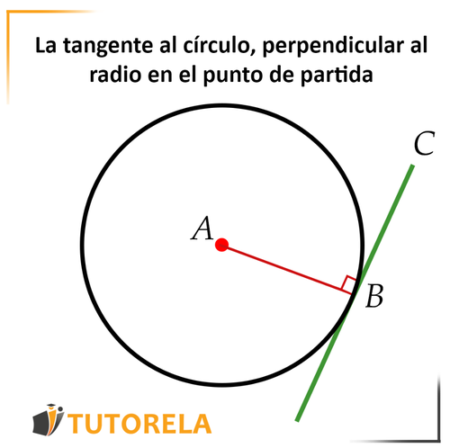 2a -La tangente al círculo, perpendicular al radio en el punto de partida