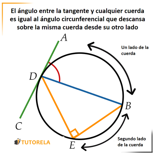 4a - l ángulo entre la tangente y cualquier cuerda es igual al ángulo circunferencial