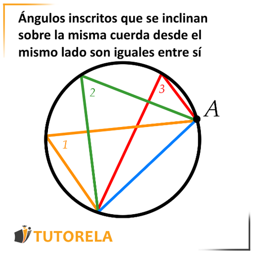 Ángulos inscritos que se inclinan sobre la misma cuerda desde el mismo lado son iguales entre sí