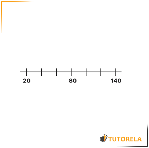 Las líneas que limitan cada arco en la recta numérica se llaman puntos