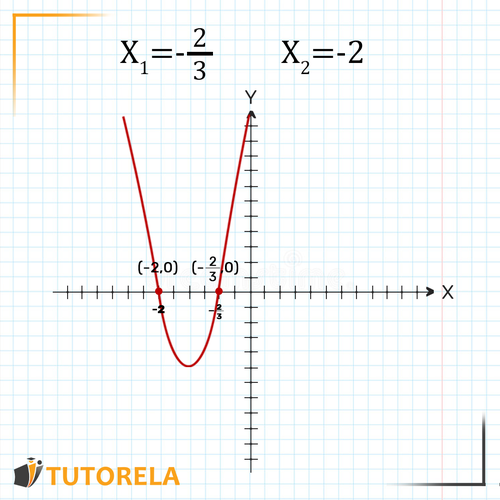 explicación de lo que es una ecuación de segundo grado 5