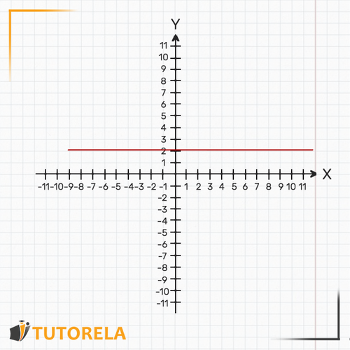 Cuando a =0  la recta es paralela al eje  X