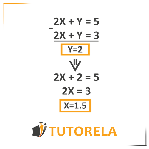 Resolución paso a paso de un sistema de ecuaciones lineales con dos variables: 2X + Y = 5 y 2X + Y = 3. La solución incluye eliminación para encontrar Y = 2, sustitución para resolver X = 1.5, y un formato visual claro para mayor claridad educativa. Incluido en una guía sobre cómo resolver sistemas lineales algebraicamente.