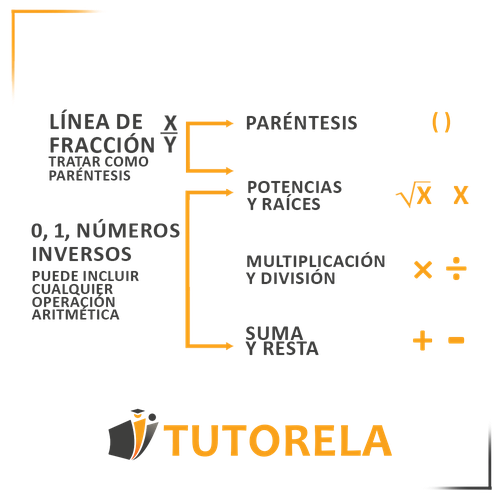 Explicación completa de las reglas de BODMAS/PEMDAS en español: línea de fracción tratada como paréntesis, inclusión de números inversos y explicación de paréntesis, potencias y raíces, multiplicación y división, suma y resta en operaciones matemáticas.