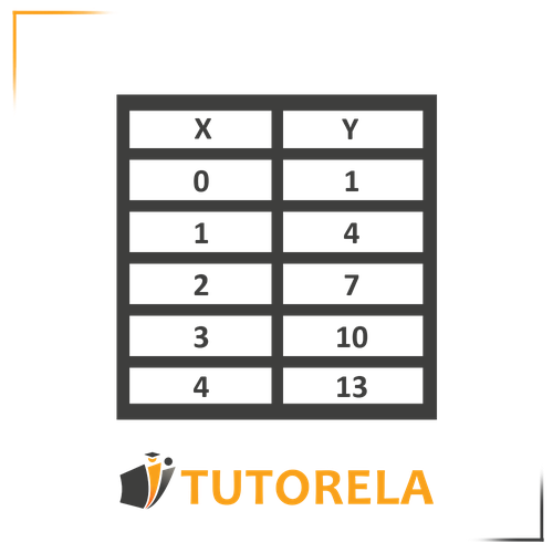Esta imagen representa una tabla con dos columnas etiquetadas como X e Y. Los valores en la columna X van de 0 a 4, mientras que los valores en la columna Y aumentan en incrementos de 3, comenzando en 1 y terminando en 13. Esto sugiere una relación lineal con una tasa de variación constante. Al final de la tabla aparece el logotipo de "Tutorela".