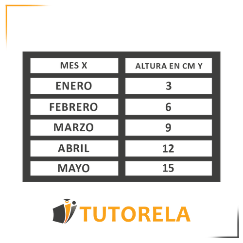 Esta imagen muestra una tabla con los encabezados "MES X" y "ALTURA EN CM Y". Cada fila representa un mes (enero, febrero, marzo, abril, mayo) junto con la altura correspondiente en centímetros (3, 6, 9, 12, 15). Los valores en la tabla representan un crecimiento constante en la altura mes a mes. Al final de la imagen aparece el logotipo de "Tutorela"