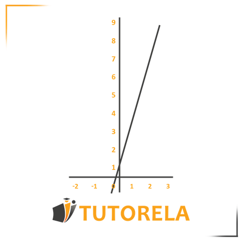 La gráfica muestra una línea recta que parte del origen (0,0) y asciende hacia la derecha, lo que indica una relación lineal con una tasa de variación constante. Los valores del eje Y están etiquetados del 0 al 9, y el eje X tiene marcas desde -2 hasta 3. El logotipo de "Tutorela" aparece en la parte inferior de la imagen.