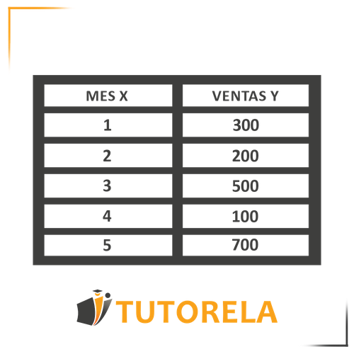 Esta imagen contiene una tabla con los encabezados "MES X" y "VENTAS Y". Cada fila representa un mes (enumerados del 1 al 5) junto con las ventas correspondientes (300, 200, 500, 100, 700). Los valores muestran variaciones en las ventas mes a mes. Al final de la imagen aparece el logotipo de "Tutorela".