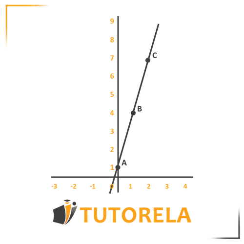 Esta gráfica representa una función lineal con una tasa de variación constante. En ella, se han etiquetado tres puntos clave:  Punto A (1, 1): Este es un punto de inicio que indica un valor en el eje Y cuando X es igual a 1. Punto B (2, 4): Representa otro punto en la línea, mostrando cómo el valor de Y aumenta conforme aumenta X. Punto C (3, 7): Es el tercer punto en la línea, ilustrando la consistencia de la tasa de cambio.