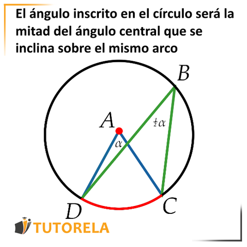 El ángulo inscrito en el círculo será la mitad del ángulo central que se inclina sobre el mismo arco