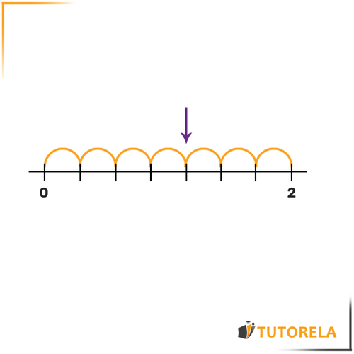 La recta numérica -  Halla el número que representa la flecha